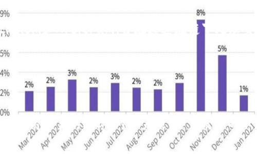 在区块链和加密货币的世界中，进行交易和兑换时经常会涉及到“矿工费”这个概念。矿工费，也称为交易手续费，是交易在区块链网络中被确认所需支付的费用。无论您是想要将一种代币兑换成另一种代币，还是在区块链上进行任何类型的操作，矿工费都是不可或缺的一部分。接下来，我们将详细探讨矿工费的意义、计算方式、影响因素，以及一些与其相关的重要问题。

什么是矿工费？
矿工费是区块链网络中支付给矿工的费用，作为他们在挖矿过程中验证交易和维护网络安全的补偿。在以太坊和比特币等主流区块链中，矿工通过解决复杂的数学问题来确认交易，并将其打包到区块中。一旦交易被确认，矿工就会获得一定的矿工费作为奖励。当用户发起交易时，可以选择设置愿意支付的矿工费金额，通常情况下，矿工会优先处理那些矿工费较高的交易，因此，支付更高的矿工费可以加快交易的确认速度。

矿工费的计算方式
矿工费的计算通常与交易的复杂性、网络拥堵程度以及区块大小有关。在大多数区块链网络上，矿工费用是按交易字节数来计算的。例如，在以太坊网络上，用户交易的“Gas”费用是基于交易所需的计算资源来计算的，而在比特币网络中，矿工费则根据交易的字节数和网络的当前状态计算。

影响矿工费的因素
矿工费的收费标准通常受多个因素影响，包括：
ul
  listrong网络拥堵：/strong在交易量增加时，例如在某些市场波动期，矿工费往往会上涨，因为更多的人希望将他们的交易优先处理。/li
  listrong交易复杂度：/strong更复杂的交易需要更多的计算资源，因此会消耗更多的Gas，这直接导致更高的矿工费。/li
  listrong市场机制：/strong在一些情况下，如果某个区块链平台出现推广活动或者降费政策，矿工费可能会受到影响。/li
/ul

为什么矿工费会对交易产生影响？
矿工费不仅是用户在区块链交易过程中支出的成本，而且可能会直接影响交易的顺利进行。一方面，用户通过合理设定矿工费，能够加快交易的确认速度；另一方面，如果矿工费设置过低，则交易可能面临确认延迟，甚至被矿工拒绝。因此，在进行token兑换或其他交易时，了解当前的矿工费行情是非常重要的。

相关问题一：如何降低矿工费？
降低矿工费的方式有很多，以下是几个实用的方法：
ol
  listrong选择低交易时间：/strong在网络较为空闲的时段进行交易，如周末或非高峰时段，矿工费通常会降低。/li
  listrong使用手续费种类多样的钱包：/strong一些数字钱包提供手续费设置选项，允许用户手动选择手续费，选择“自定义”的选项，来设置更低的矿工费。/li
  listrong利用的交易工具：/strong使用像是以太坊这种可以提前定义Gas Limit和Gas Price的工具，以降低不必要的费用。/li
/ol

真心觉得，降低矿工费不仅能够节省交易成本，更能让用户在进行频繁交易时感受到轻松与愉悦！

相关问题二：矿工费上涨的趋势如何？
随着区块链技术的不断发展，矿工费的趋势也在变化。近年来，许多新兴的区块链项目和二层解决方案的出现，使得交易的确认速度和矿工费得到了改善。例如，以太坊的二层解决方案，如Optimism和Arbitrum，旨在通过在链下处理交易来降低整体交易费用。然而，随着这些新兴技术的普及，可能初期用户仍然面临较高的矿工费。

有点遗憾的是，尽管技术在进步，但由于不断增加的用户群体和市场的活跃度，矿工费在某些情况下仍可能会面临上涨的趋势。因此，用户在进行交易时，仍然要高度关注实时的矿工费信息。

总结
总之，矿工费在token兑换和其他区块链交易中，不仅是一种必要的成本，更是一种反映区块链网络运行状况的重要指标。通过合理选择矿工费和交易策略，用户不仅可以降低交易成本，还可以提高交易的效率。对于未来，随着技术的不断革新，我们期待能看到更加高效和经济的区块链交易方式，真心希望能够为各位用户提供更好的服务体验！